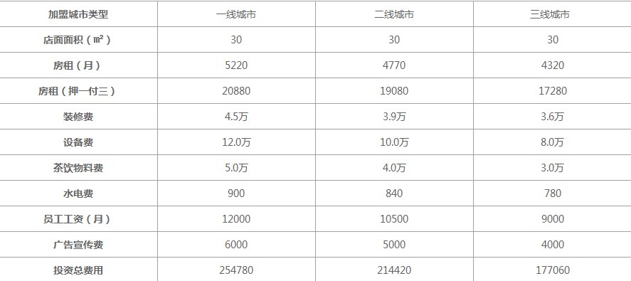 米芝莲投资成本