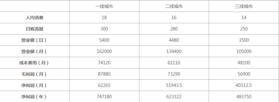 米芝莲收益状况