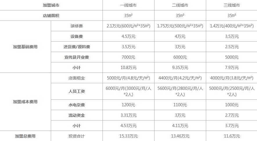 宝葫芦饮品加盟费