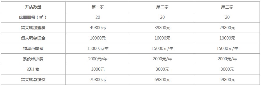 留夫鸭加盟总部收费制度