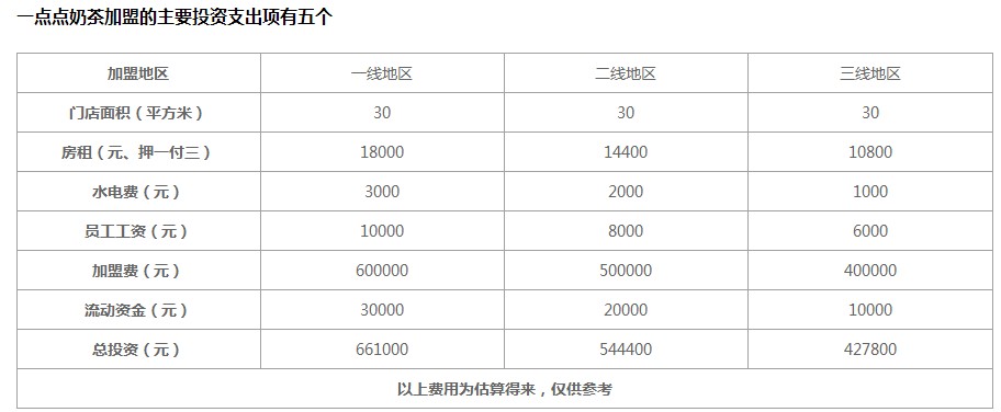 一点点奶茶加盟费