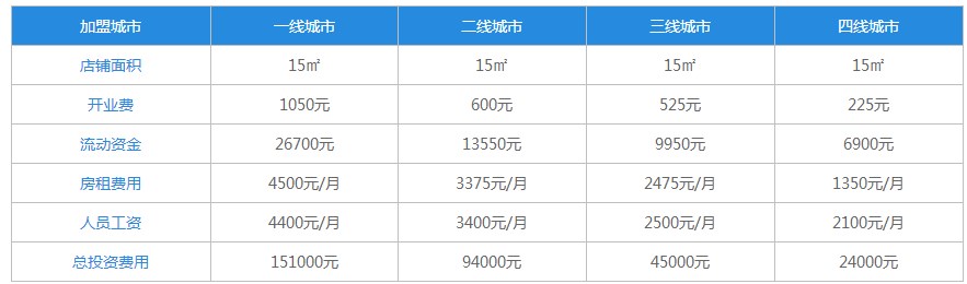 煌上煌酱鸭投资成本