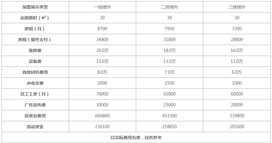 正新鸡排加盟费