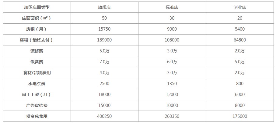 煌上煌熟食店开店明细表