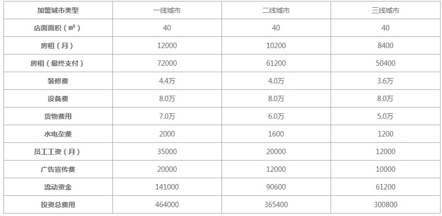 逃花园奶茶加盟费