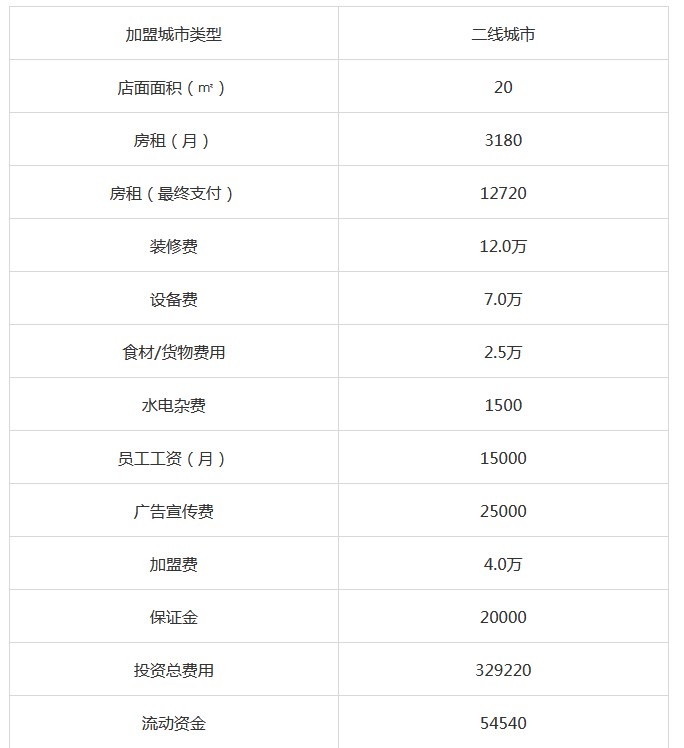 绝味鸭脖加盟费