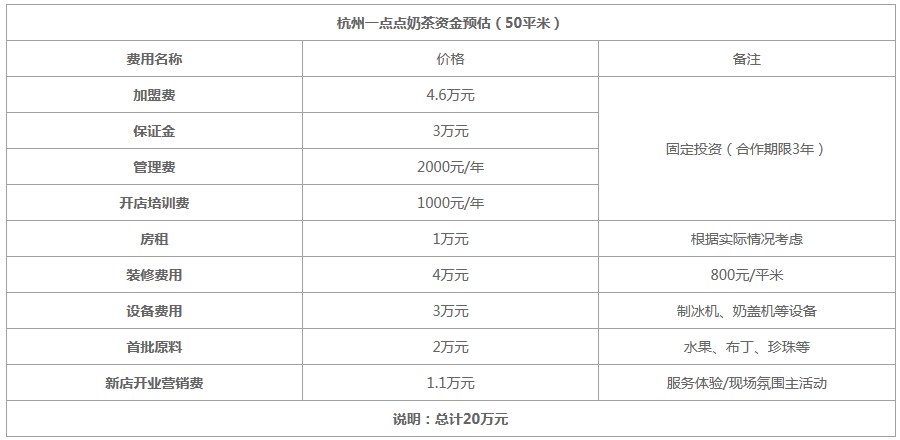 2022一点点奶茶加盟费多少