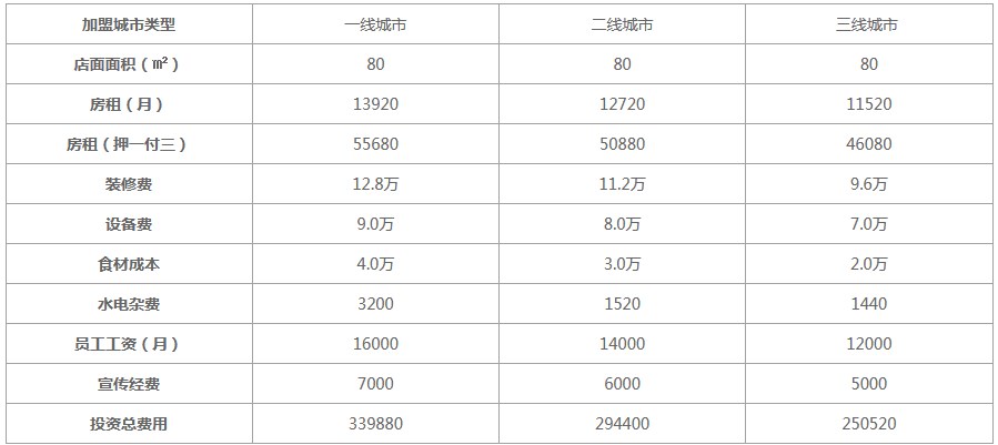 三根米线加盟费