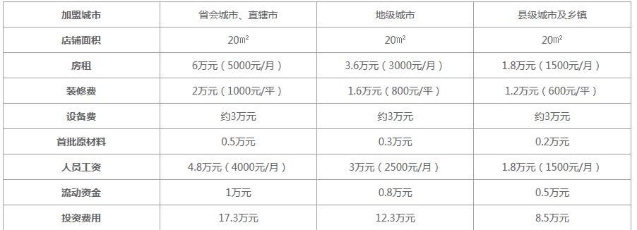 2022coco奶茶真实加盟费